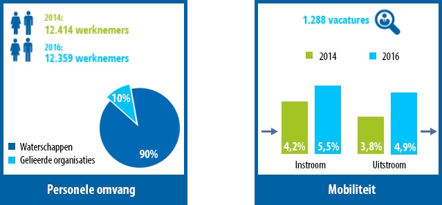Personele omvang, Mobiliteit Interne mobiliteit - Persoonsgebonden basisbudget