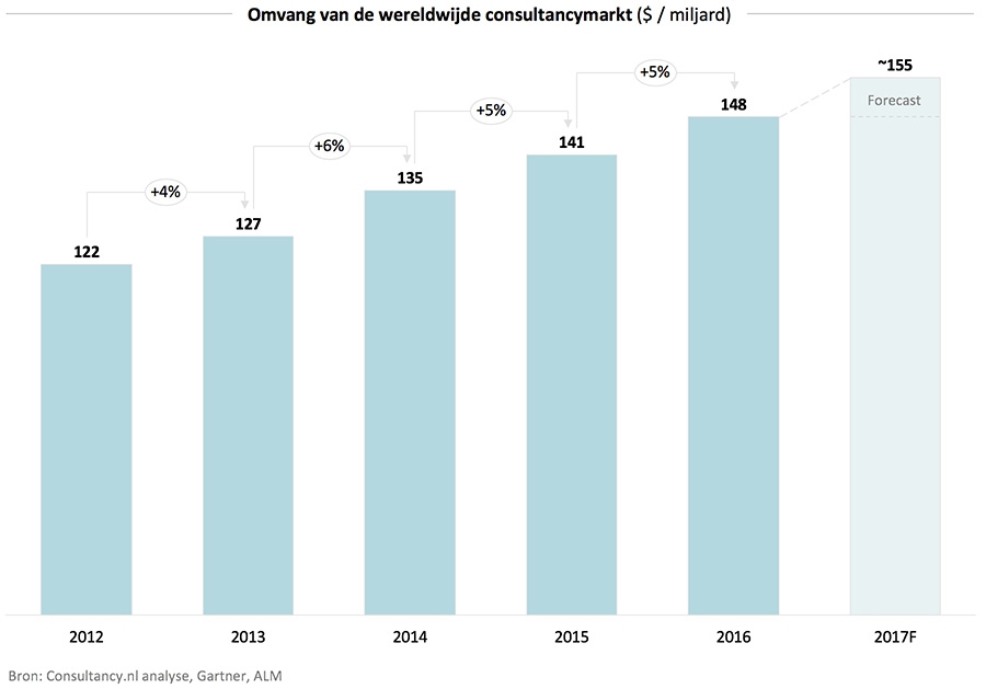 Omvang van de wereldwijde consultancymarkt Omvang van de wereldwijde consultancymarkt