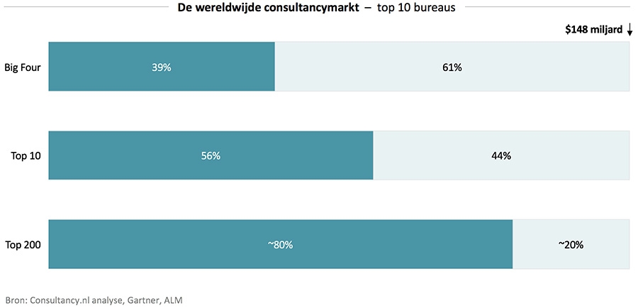 De wereldwijde consultancymarkt - Top 10 bureaus De wereldwijde consultancymarkt - Top 10 bureaus