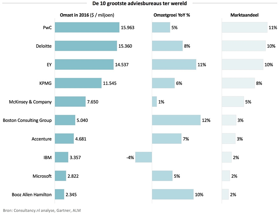 De 10 grootste adviesbureaus ter wereld De 10 grootste adviesbureaus ter wereld
