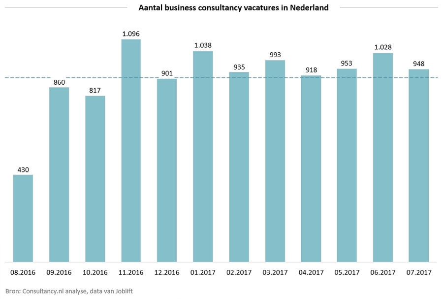 Aantal business consultancy vacatures in Nederland Aantal business consultancy vacatures in Nederland