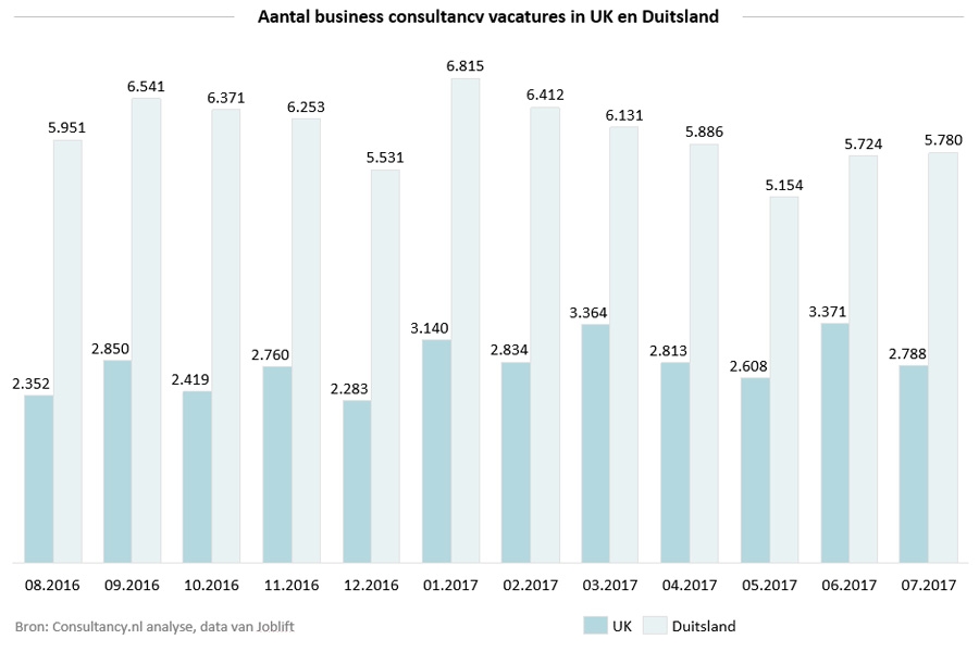 Aantal business consultancy vacatures in UK en Duitsland Aantal business consultancy vacatures in UK en Duitsland