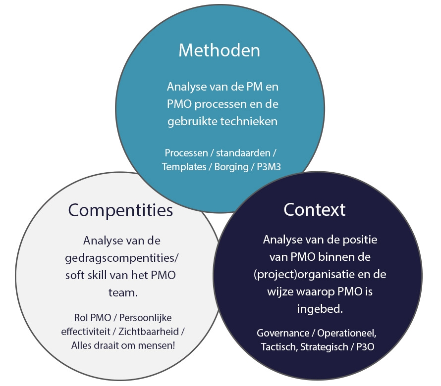 Inzicht PMO 