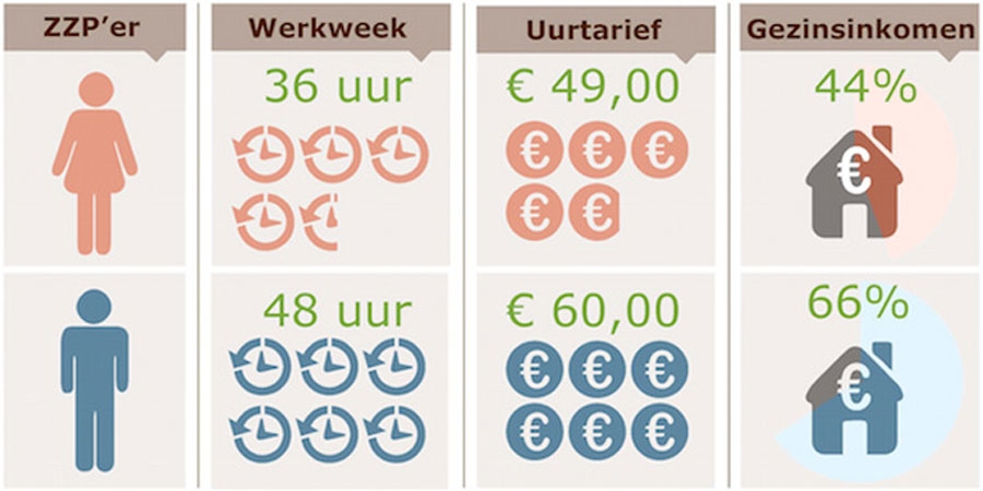 ZZP'ers in Nederland