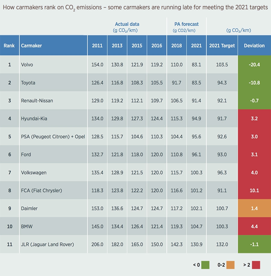 CO2 uitstoot ranglijst autofabrikanten