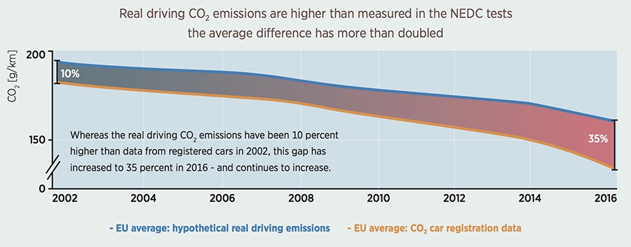 Daadwerkelijke uitstoot tegenover testresultaat