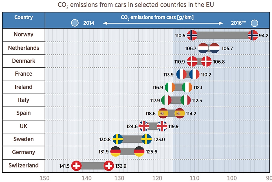 CO2-uitstoot van auto&rsquo;s in geselecteerde EU-landen
