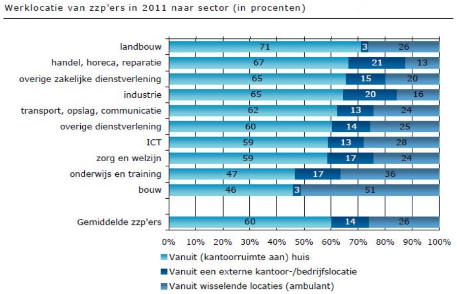 werklocatie van zzp'ers in 2011 naar sector