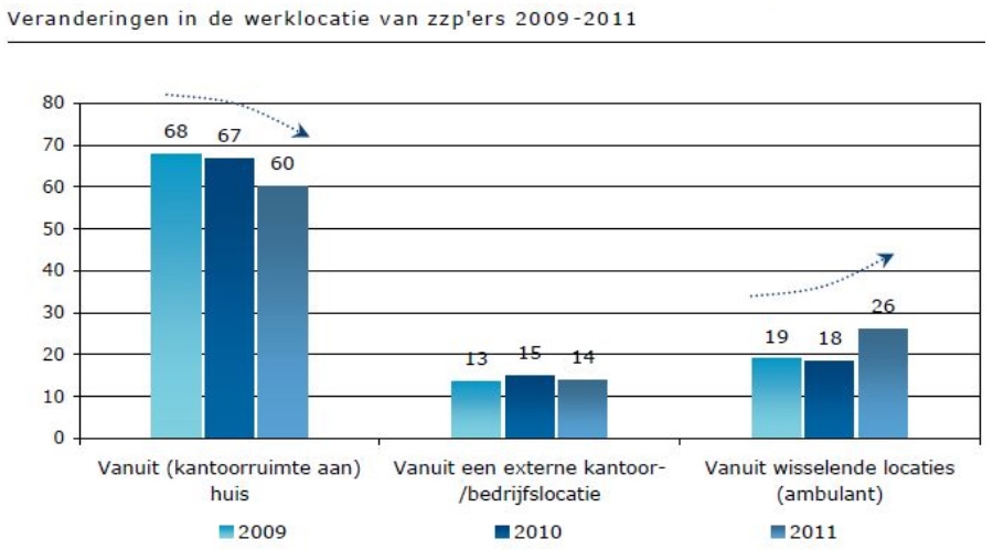 veranderingen in de werklocatie van zzp'ers 2009 - 2011