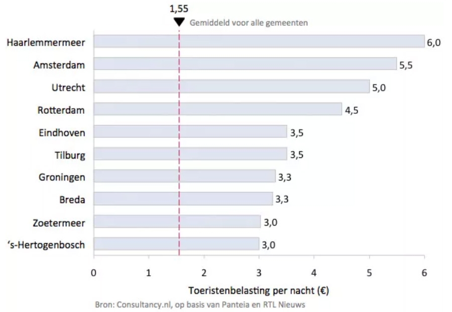Top 10 gemeenten met hoogste toeristenbelasting Top 10 gemeenten met hoogste toeristenbelasting