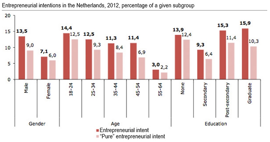 Intenties om te ondernemen