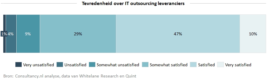 Tevredenheid over IT outsourcing leveranciers Tevredenheid over IT outsourcing leveranciers