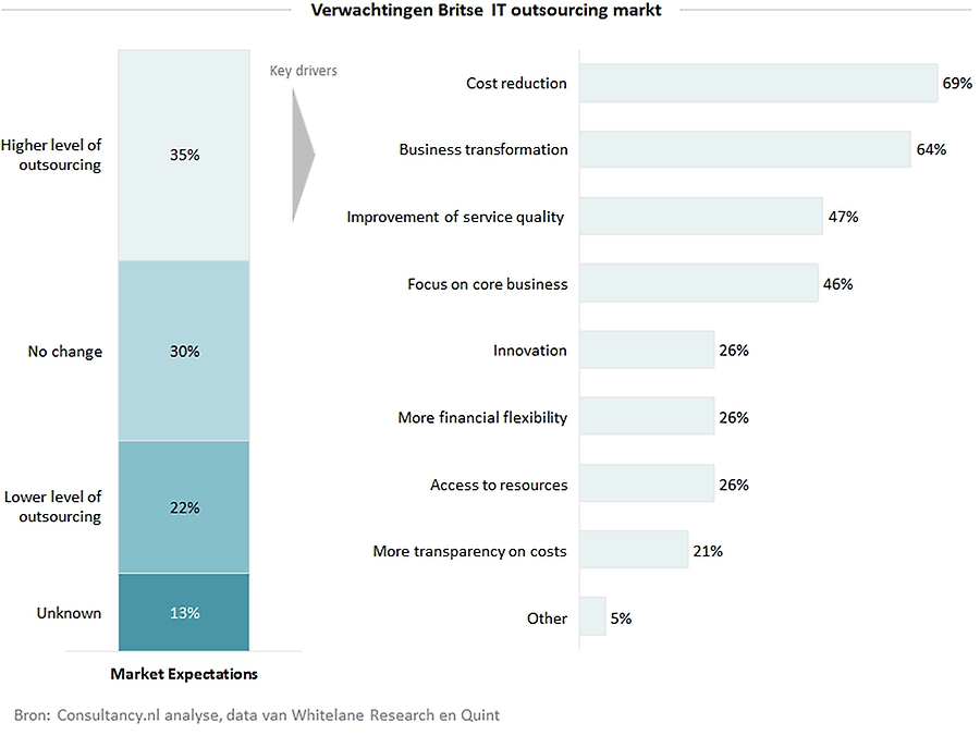 Verwachtingen Britse IT outsourcing markt Verwachtingen Britse IT outsourcing markt