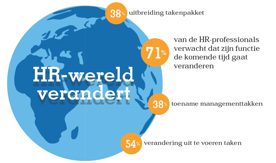 HR wereld verandert