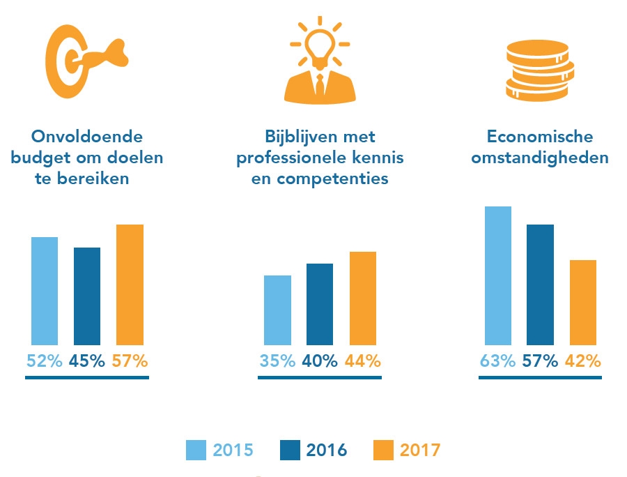 Grootste zorgen van HR professionals