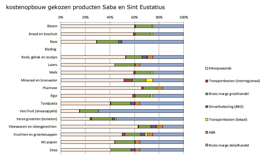 Kostenopbouw gekozen producten Saba en Sint Eustatius