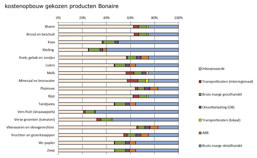 Kostenopbouw gekozen producten Bonaire