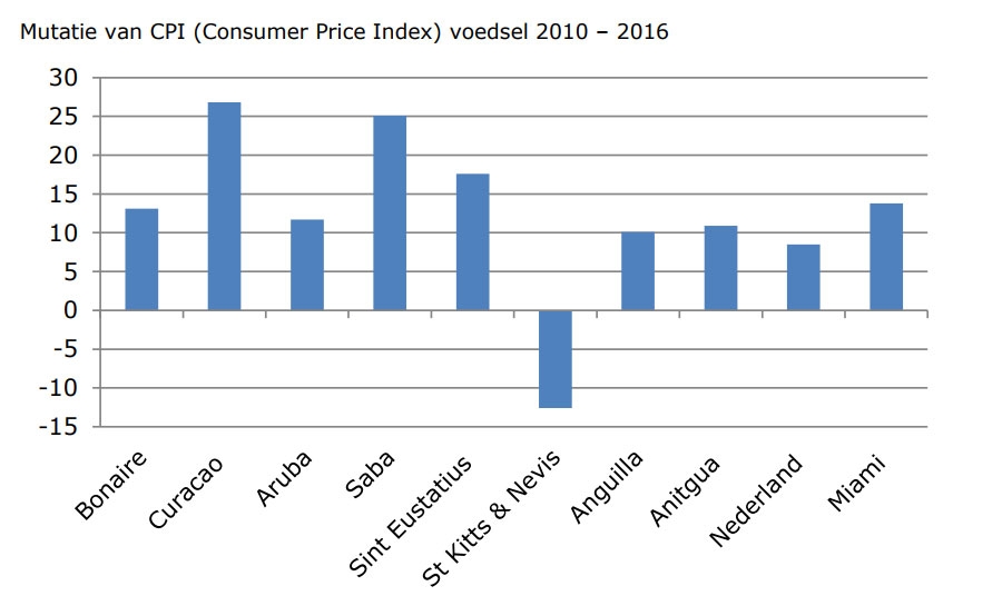 Mutatie van CPI (Consumer Price Index) voedsel 2010 – 2016