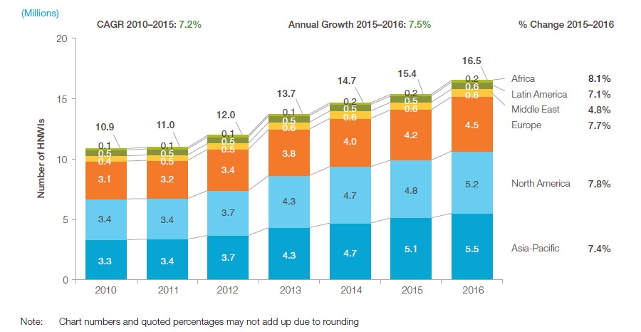 Aantal HNWI’s, 2010-2016 (per regio)