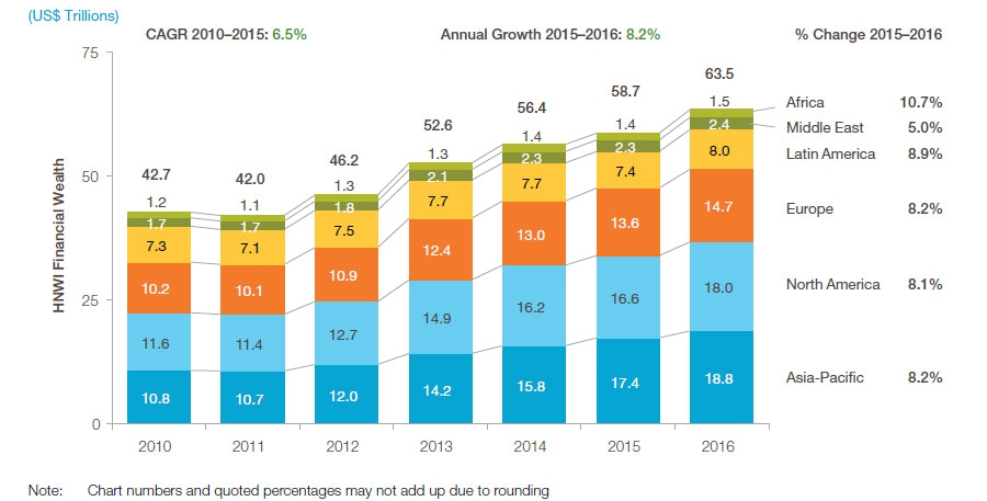  Financiële vermogen van HNWI’s, 2010-2016