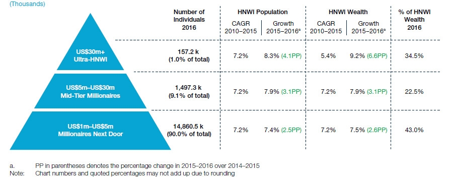 Wereldwijde aantal individuen per inkomensklasse (2016) en groei (2015-2016)