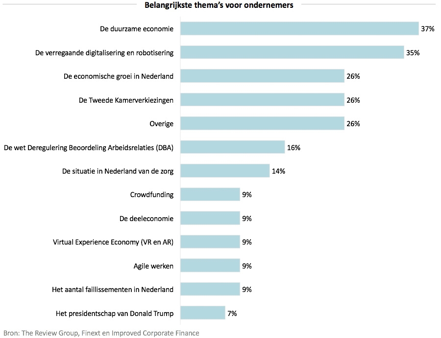 Belangrijkste themas voor ondernemers Belangrijkste themas voor ondernemers