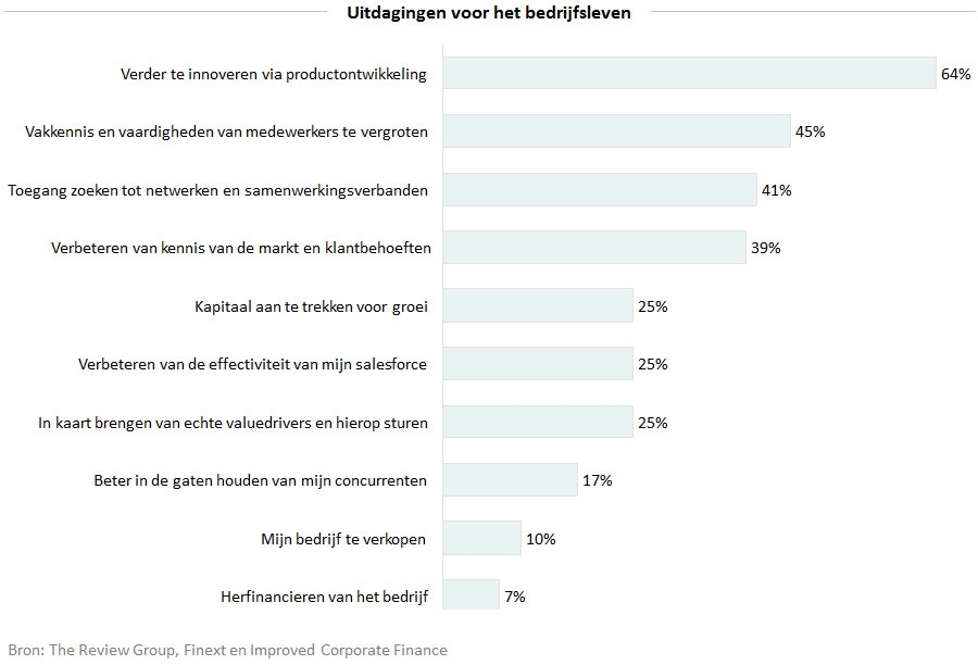 Uitdagingen voor het bedrijfsleven Uitdagingen voor het bedrijfsleven