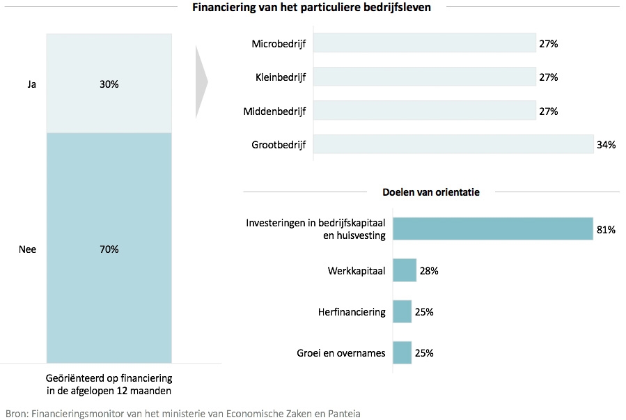 Financiering van het particuliere bedrijfsleven Financiering van het particuliere bedrijfsleven