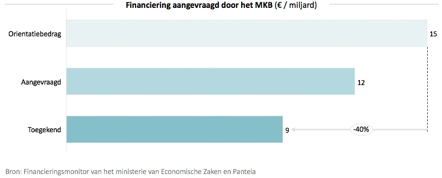 Financiering aangevraagd door het MKB Financiering aangevraagd door het MKB