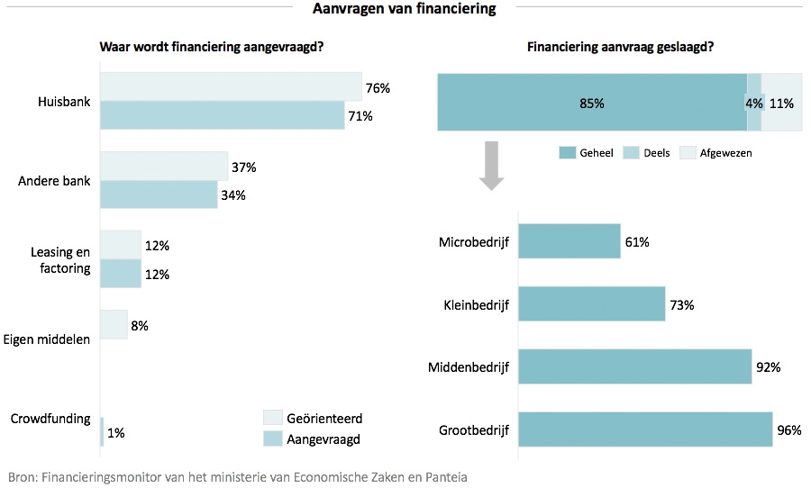 Aanvragen van financiering Aanvragen van financiering