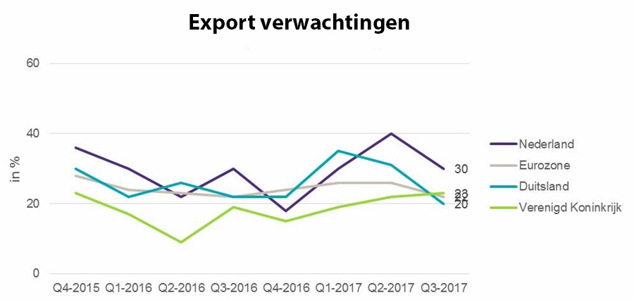Export verwachtingen