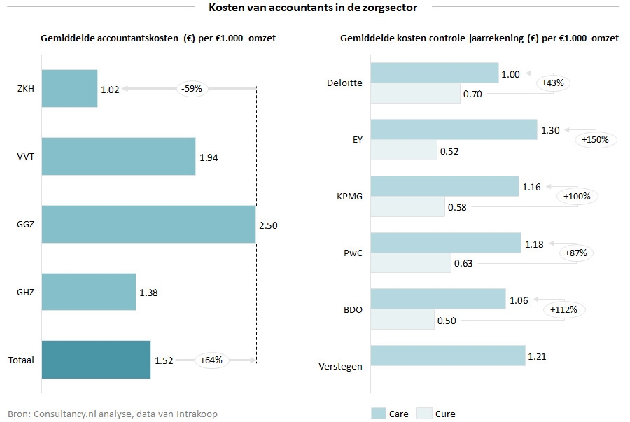 Kosten van accountants in de zorgsector Kosten van accountants in de zorgsector