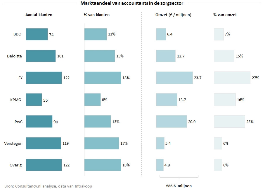 Marktaandeel van accountants in de zorgsector Marktaandeel van accountants in de zorgsector