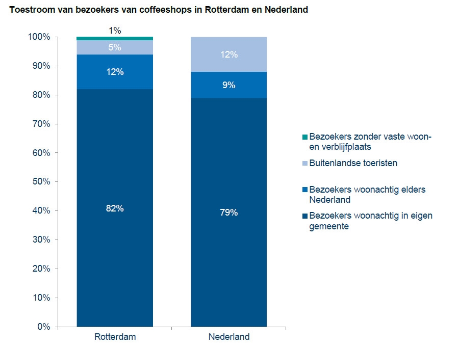Toestroom van bezoekers van coffeeshops in Rotterdam en Nederland