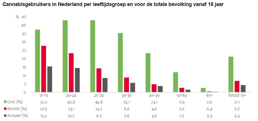 Cannabisgebruikers in Nederland per leeftijdsgroep en voor de totale bevolking vanaf 18 jaar