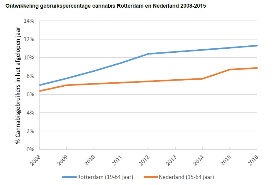 Ontwikkeling gebruikspercentage cannabis Rotterdam en Nederland 2008-2015