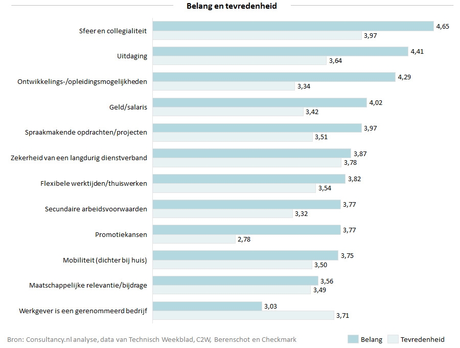 Belang en tevredenheid