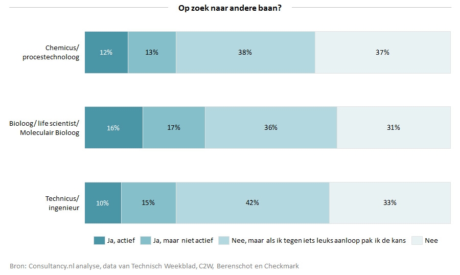 Op zoek naar andere baan