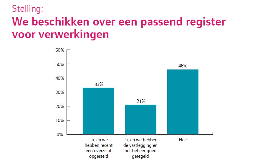 We beschikken over een passend register voor verwerkingen
