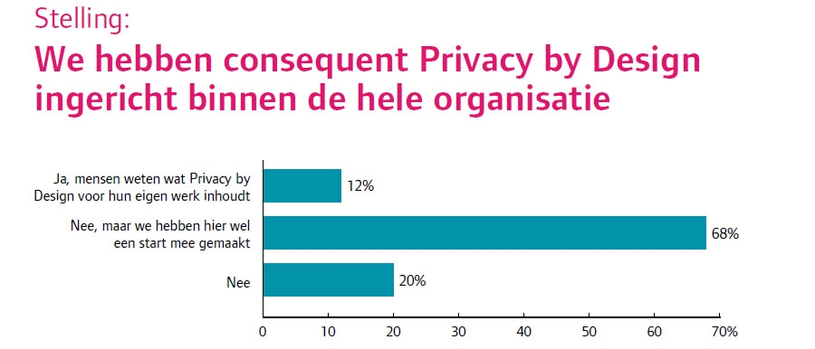 We hebben consequent Privacy by Design ingericht binnen de hele organisatie