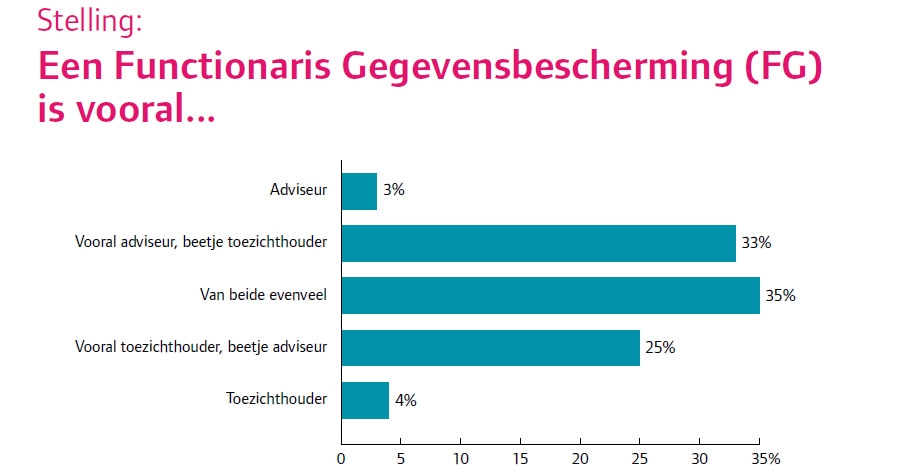 Een Functionaris Gegevensbescherming (FG) is vooral... 