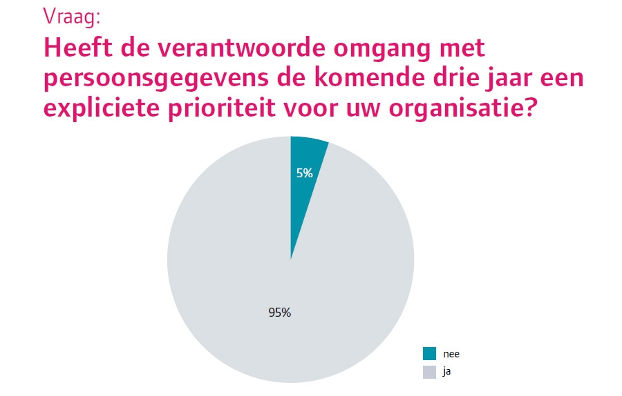 Heeft de verantwoorde omgang met persoonsgegevens de komende drie jaar een expliciete prioriteit voor uw organisatie
