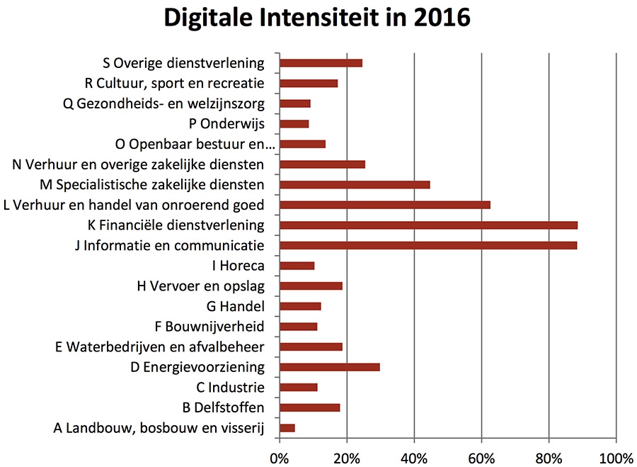 Digitale Intensiteit in 2016