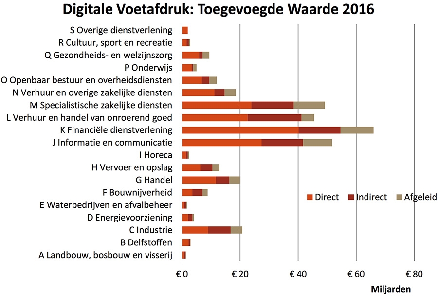 Digitale Voetafdruk: Toegevoegde Waarde 2016