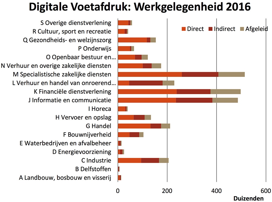 Digitale Voetafdruk: Werkgelegenheid 2016