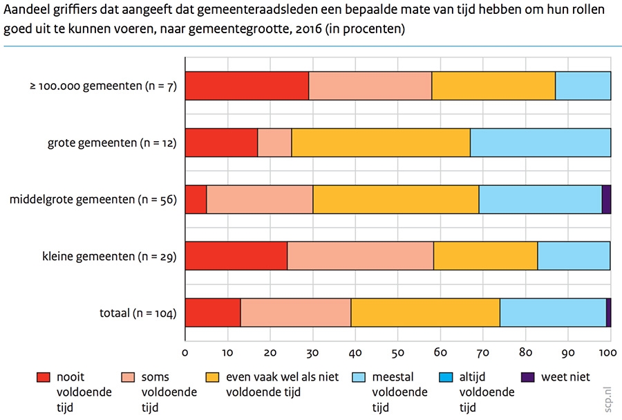 Mate waarin raadsleden volgens raadsgriffiers hun rollen en taken optimaal weten uit te voeren