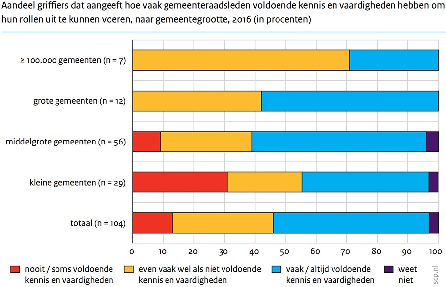 Professionele adequaatheid van raadsleden volgens raadsgriffiers