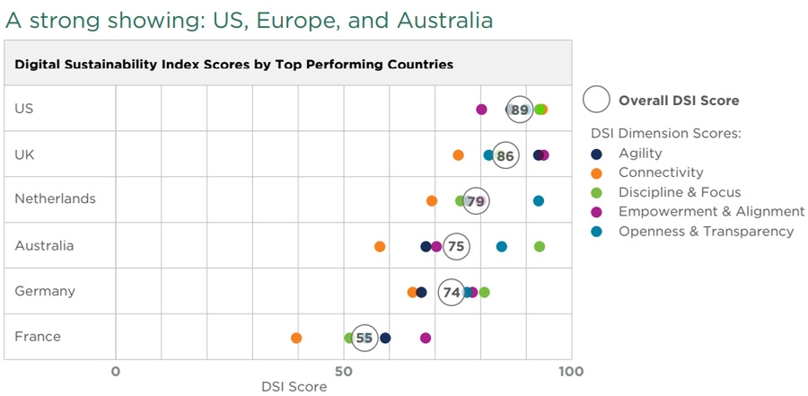 DSI-rangschikking Westerse wereld op basis van score per focusgebied