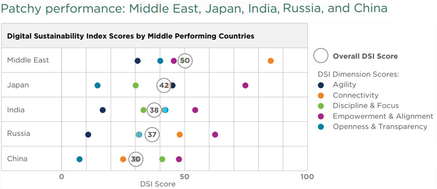 DSI-rangschikking middenmoot op basis van score per focusgebied.