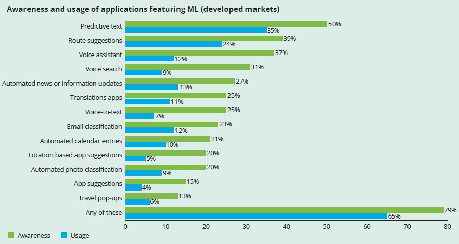 Bewustwording en gebruik van applicaties voorzien van ML (ontwikkelde markten)